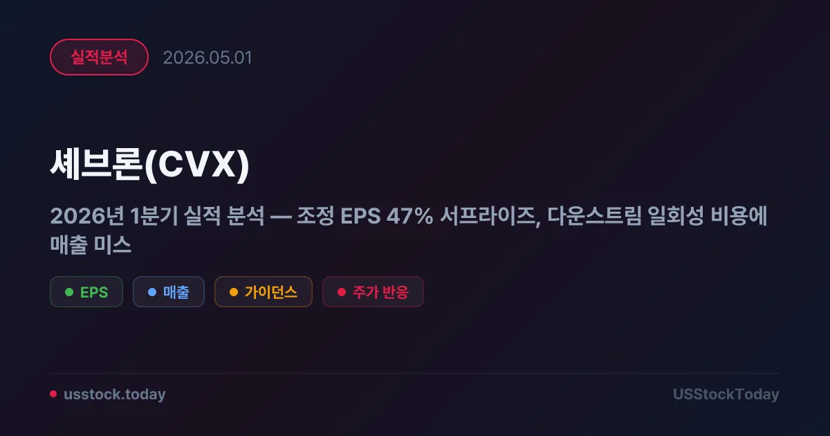 셰브론(CVX) 2026년 1분기 실적 분석 — 조정 EPS 47% 서프라이즈, 다운스트림 일회성 비용에 매출 미스