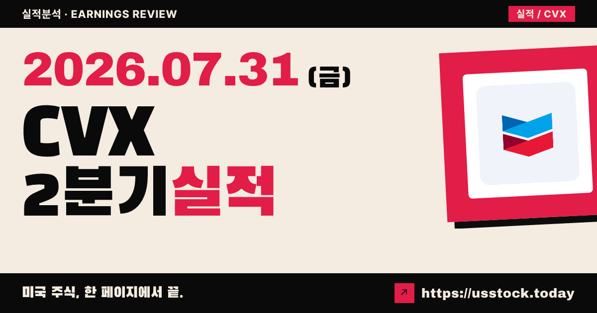 셰브론($CVX) 2026년 2분기 실적 분석 — 조정 주당순이익 6.06달러로 예상 상회, 시간외 소폭 상승
