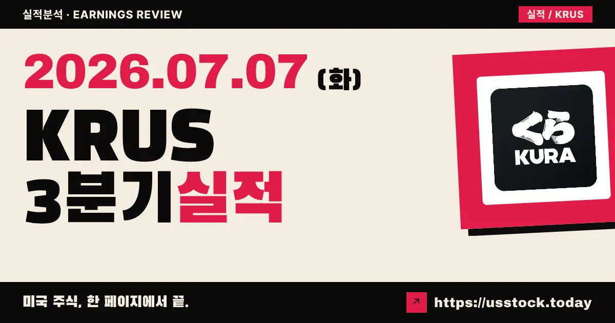 쿠라 스시($KRUS) 2026 회계연도 3분기 실적 분석 — 매출은 예상 소폭 미달·주당순이익은 흑자 선방, 연간 전망 하향에 시간외 약 10% 급락