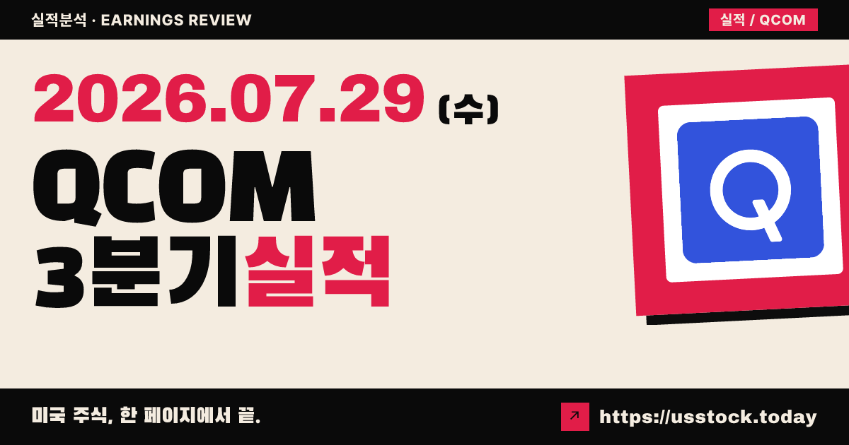 퀄컴($QCOM) 2026 회계연도 3분기 실적 분석 — 매출 예상 상회·조정 이익 소폭 미달, 시간외 약세