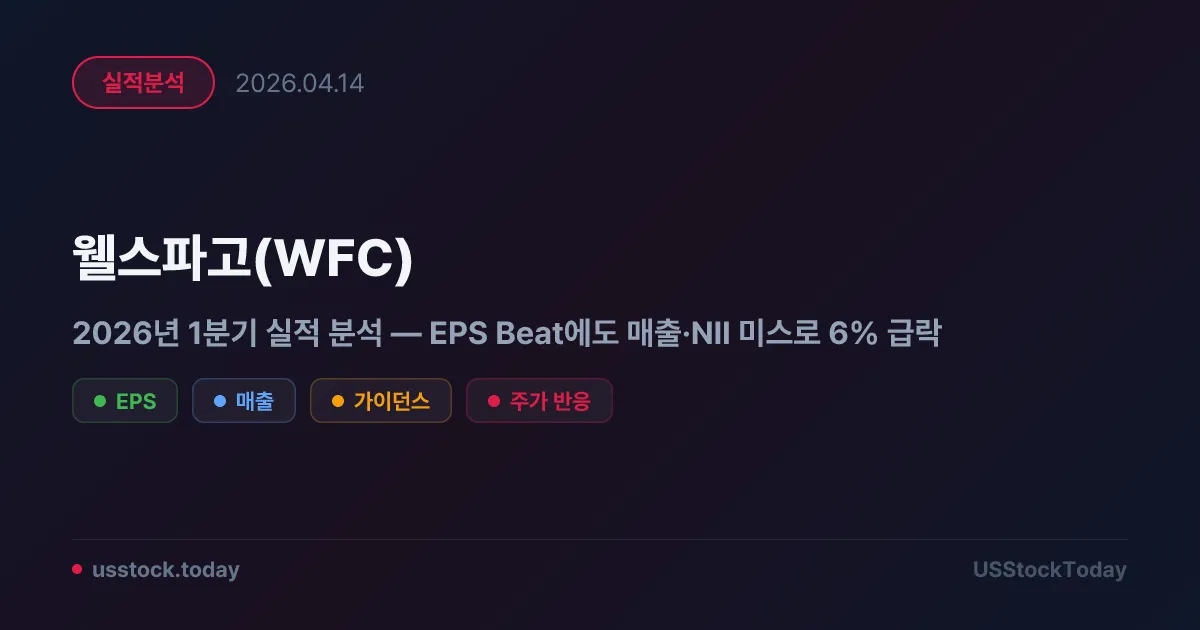 웰스파고(WFC) 2026년 1분기 실적 분석 — EPS Beat에도 매출·NII 미스로 6% 급락